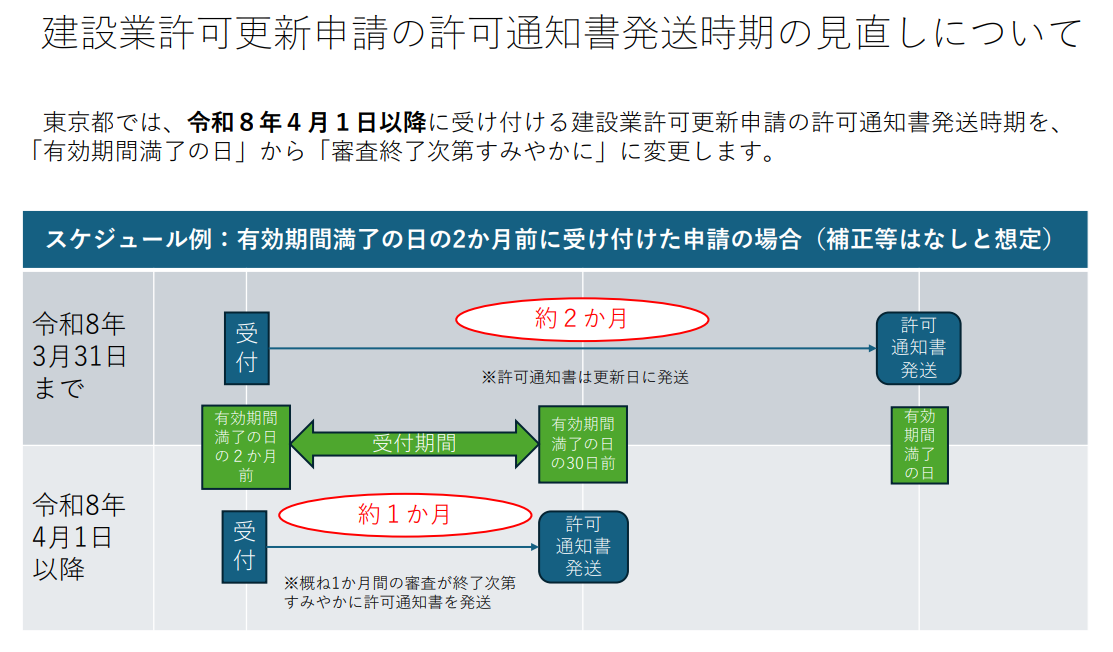 許可証交付時期のイメージ 行政書士吉村法務事務所